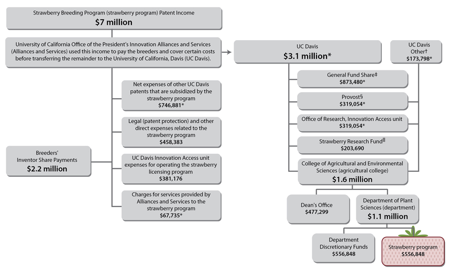 Figure 3, a chart describing the university’s distribution of the patent income generated by the strawberry breeding program in fiscal year 2010-11.