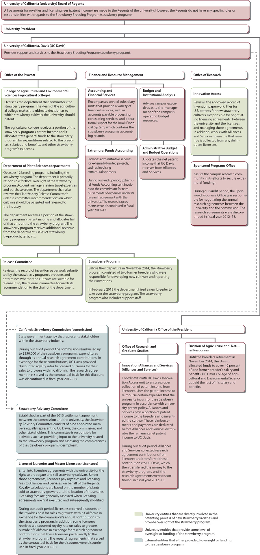 Figure 1, an organization chart describing the roles and responsibilities of various entities involved in the strawberry breeding program.