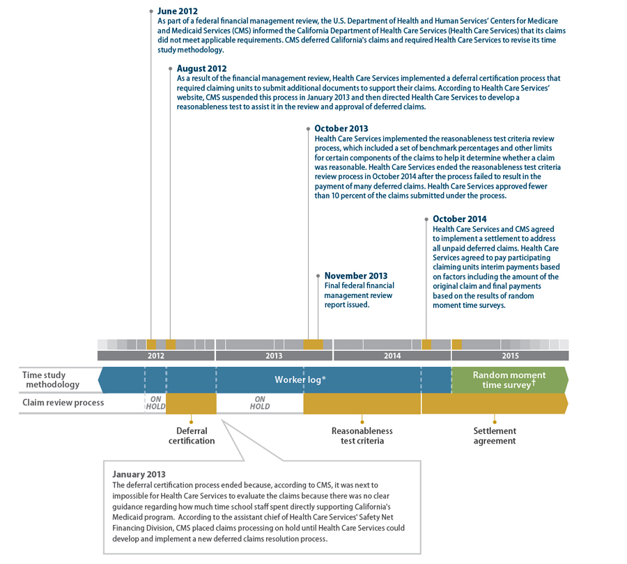 A timeline for the two time study methodologies and the three claim review processes for the School-Based Medi-Cal Administrative Activities program