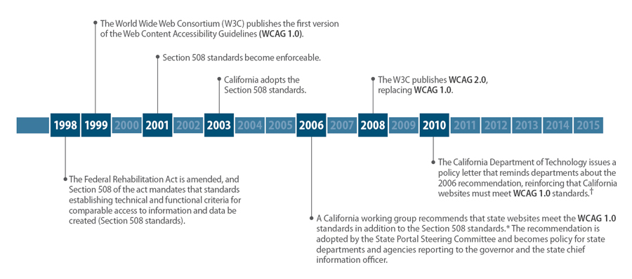 Figure 1: Timeline of the Adoption of Website Accessibility Standards by the Federal Government and California