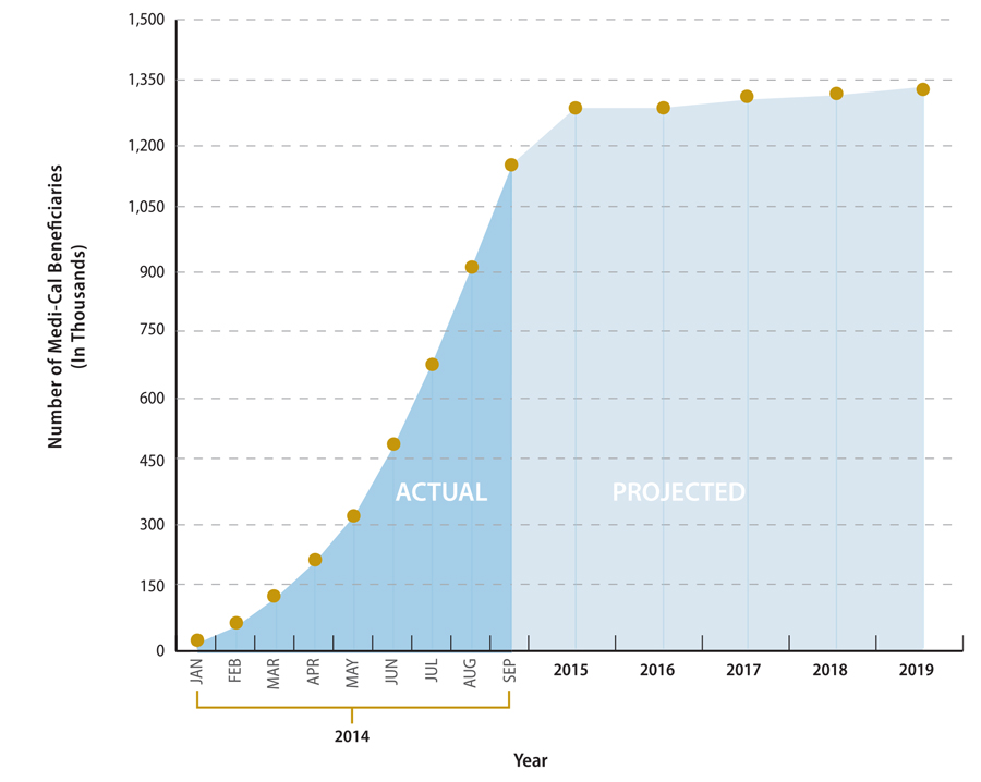 A figure showing the actual and projected additional beneficiaries enrolled in the California Medical Assistance Program from implementation of the Patient Protection and Affordable Care Act in 2014 through 2019.