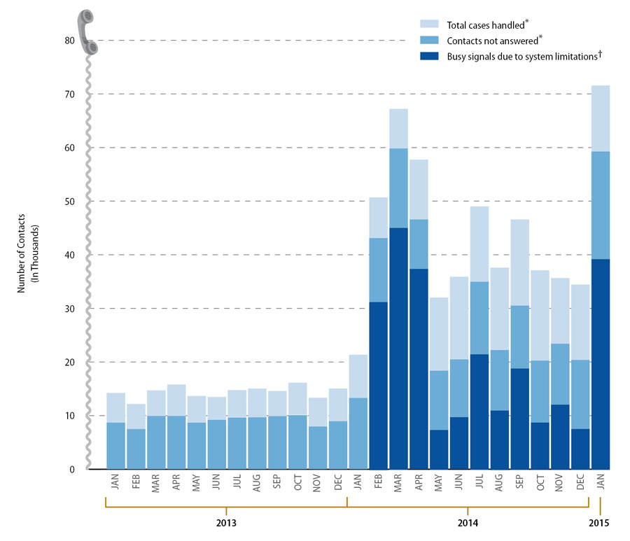 A figure showing the number of contacts from January 2013 through January 2015 that the California Department of Health Care Services received.