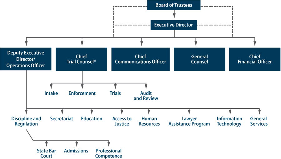 Figure 1, A consolidated chart of the State Bar’s organizational structure highlighting the Deputy Executive Director and Chief Trial Counsel.