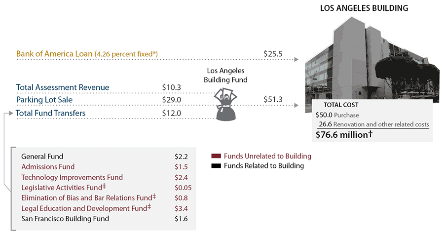 Figure 11, An illustration of the total cost and financial resources the State Bar used to purchase its new building in downtown Los Angeles.