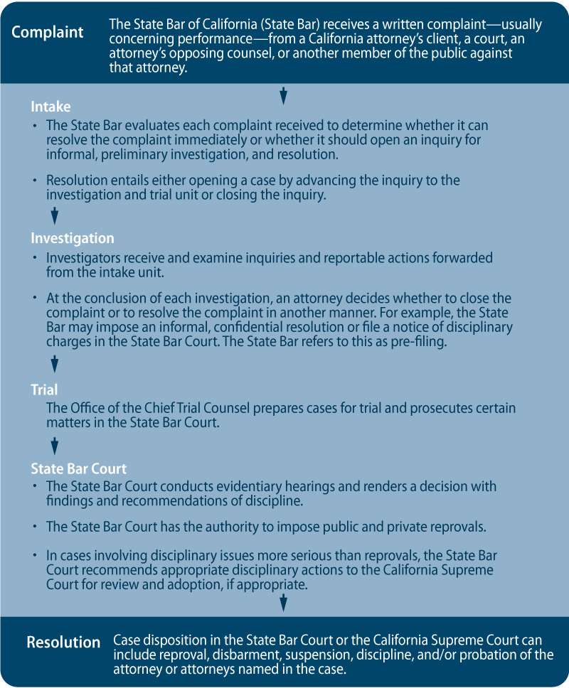 Figure 2, A flow chart characterizing each stage of the State Bar’s discipline process from complaint receipt to resolution.