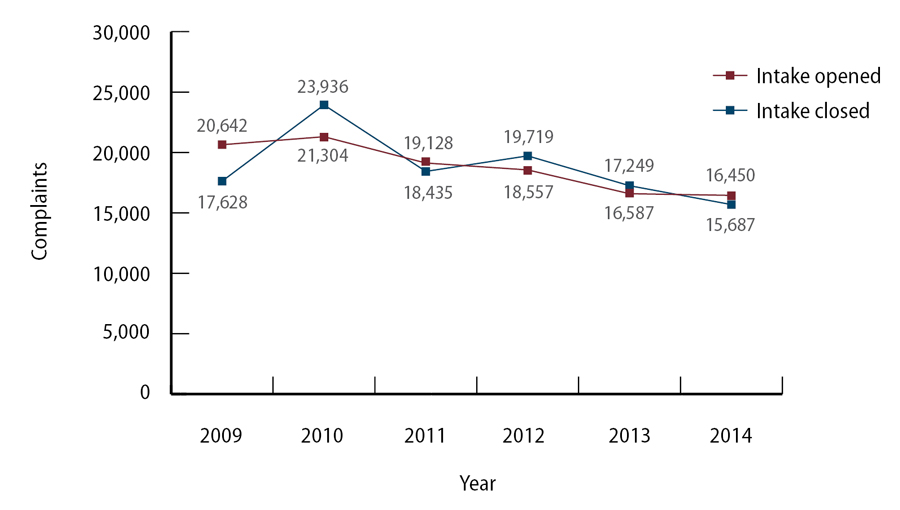 Figure 3, A chart showing the decline in complaints opened and closed in the intake stage between calendar years 2009 through 2014.