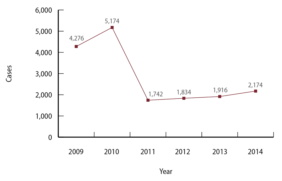 Figure 4, A chart demonstrating the decline in the State Bar’s backlog of disciplinary cases as of December 31 each year between 2009 and 2014.