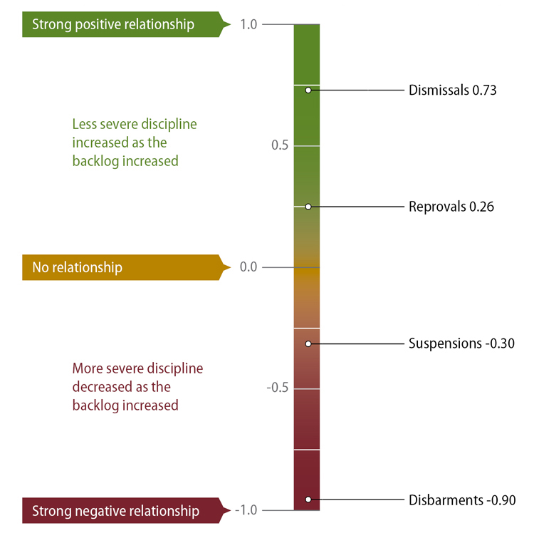 Figure 5, A graph showing the strength of the relationship between the State Bar’s backlog and the type of discipline it imposed between 2009 and 2014.