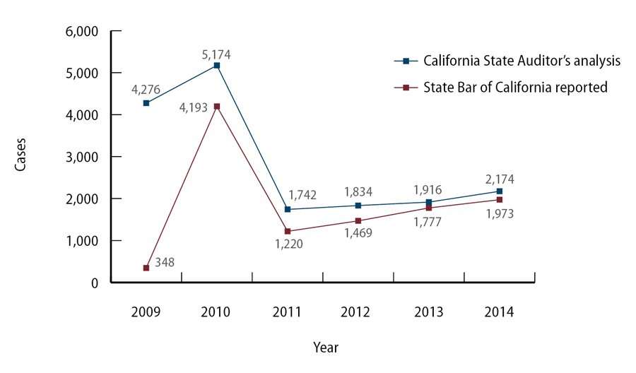 Figure 6, A chart comparing the backlog the State Bar reported and the California State Auditor’s analysis of the backlog for 2009 through 2014.