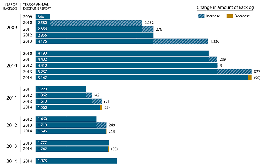 Figure 7, A chart demonstrating the variations in the backlog the State Bar reported in its Annual Discipline Reports each year for 2009 through 2014.