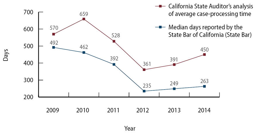 : Figure 8, A chart comparing the State Bar’s average and reported median discipline case processing times between 2009 and 2014.