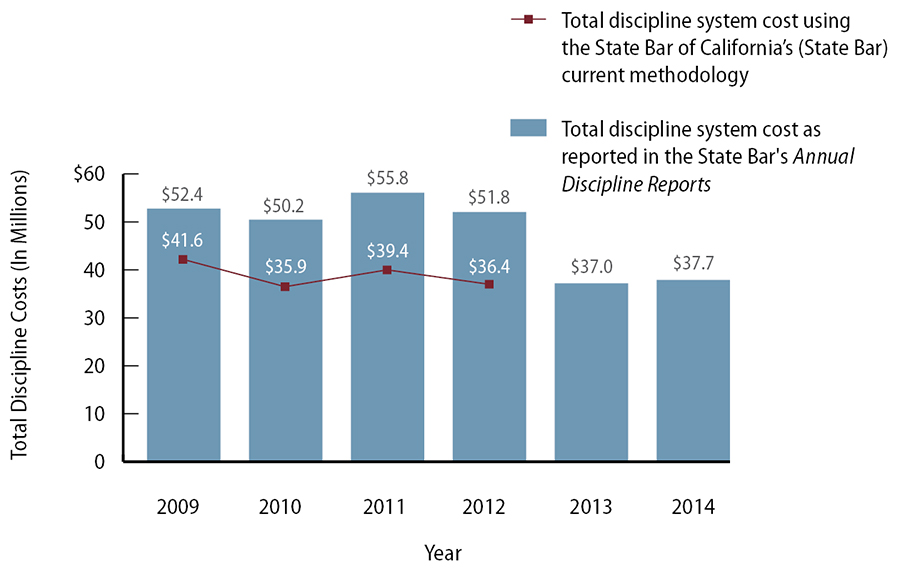 Figure 9, A graph comparing the State Bar’s actual discipline costs and the costs it reported in its Annual Discipline Reports between 2009 and 2014.