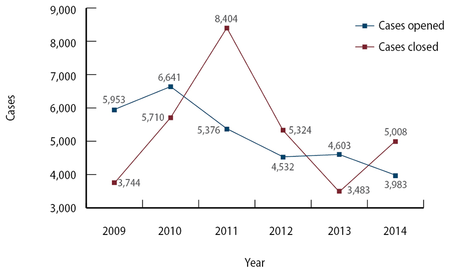 Figure A.1, a chart of the State Bar of California’s investigation cases opened and closed 2009 through 2014.