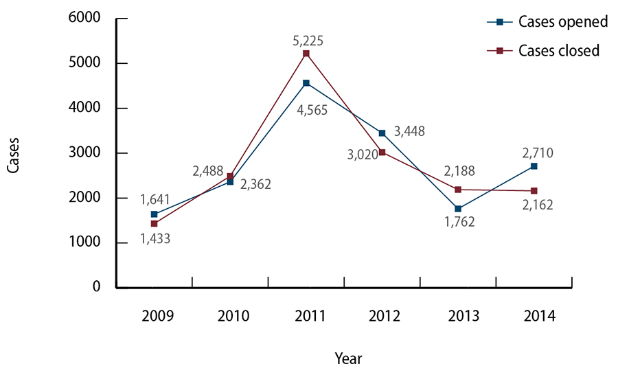 Figure A.2, a chart of cases opened and closed in the State Bar of California’s trial unit 2009 through 2014.