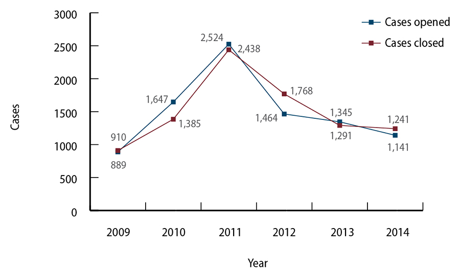 Figure A.3, a chart of cases opened and closed in the State Bar Court 2009 through 2014.