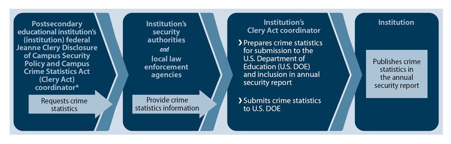 Figure 1, a flowchart of the process for postsecondary educational institutions to compile and report crime statistics under the Jeanne Clery Disclosure of Campus Security Policy and Campus Crime Statistics Act (Clery Act).