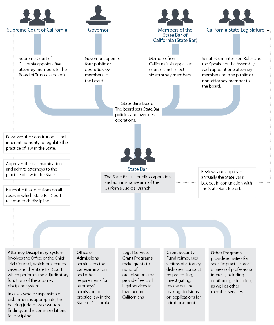 Figure 1, an organization chart showing the roles and responsibilities of various entities involved in the State Bar of California’s Governance Structure.