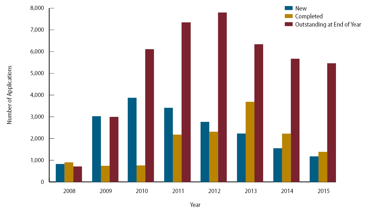 Figure 3, a bar graph depicting the number and status of Client Security Fund applications between 2008 and 2015.