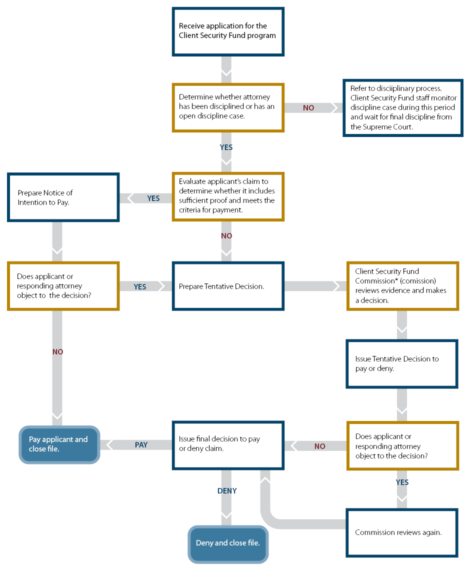 Figure 4, a flowchart describing the State Bar of California’s (State Bar) review process for applications for payment from its Client Security Fund program. The process begins with an application to the fund and ends with the State Bar’s final decision to pay or deny the application.