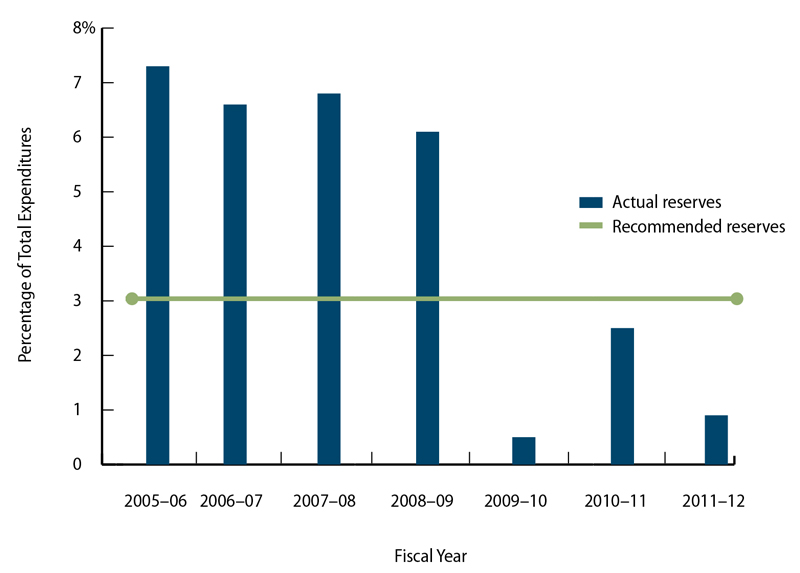 A bar graph showing changes in the district’s actual budget reserves from fiscal year 2005-2006 through fiscal year 2011-2012.