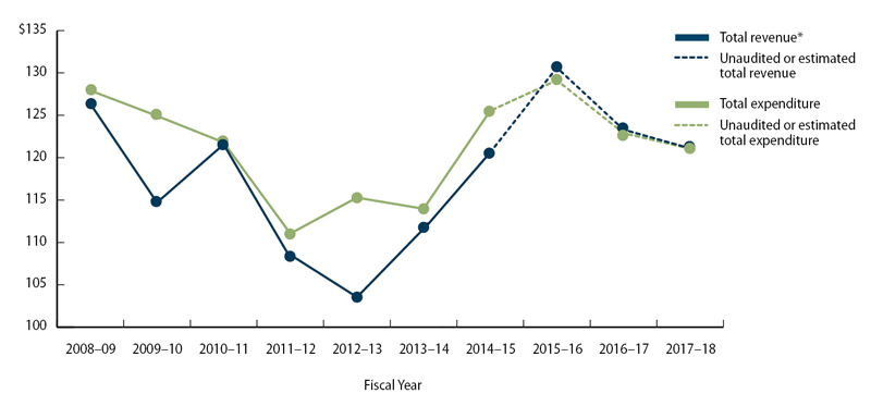 A line graph showing the changes in general fund revenues and expenditures from Fiscal Year 2008-09 through fiscal year 2015-16.