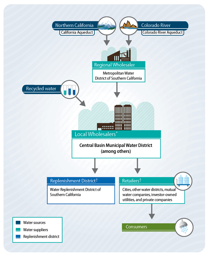 Flow chart presenting an overview of the system of water supply & delivery in Southern California, and the Central Basin Municipal Water District’s role.