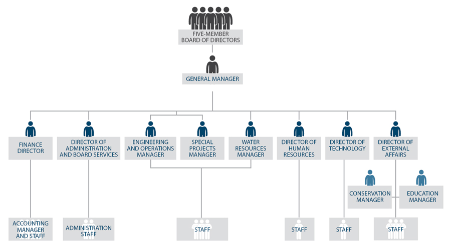 Figure 3, an organizational chart of the Central Basin Municipal Water District.