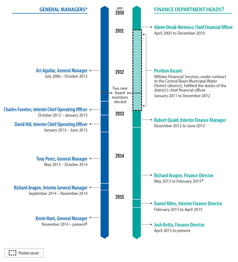 Timeline of changes in key leadership positions at the Central Basin Municipal Water District between July 2010 and June 2015.