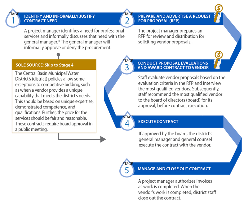 Flow chart describing the five key stages in the Central Basin Municipal Water District’s procurement process for professional services contracts greater than $25,000, and the critical stages in this process that are bypassed when the district chooses to use sole-source contracts.