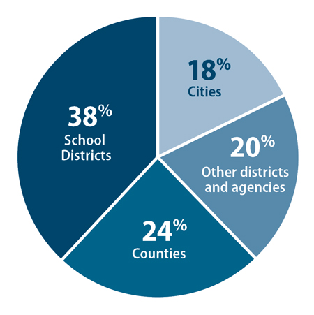 Pie chart showing 38% to School Districts, 24% to counties, 20% to other districts and agencies, and 18% to cities.