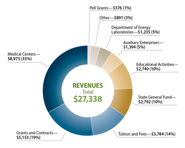 Figure 1 displays the University of California’s (university) revenues in millions of dollars and percentages by category, for fiscal year 2014-15
