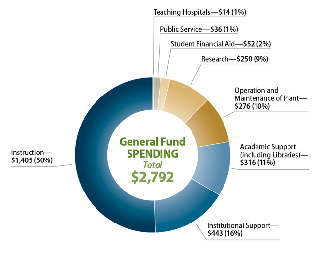 Figure 2 displays in millions of dollars the university’s estimate of how it spent state general fund revenue during fiscal year 2014-15