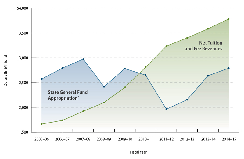 Figure 3 is a line chart that shows increases in the University’s student tuition and fee revenue from fiscal years 2005-06 through 2014-15 and changes in state appropriations in the period.