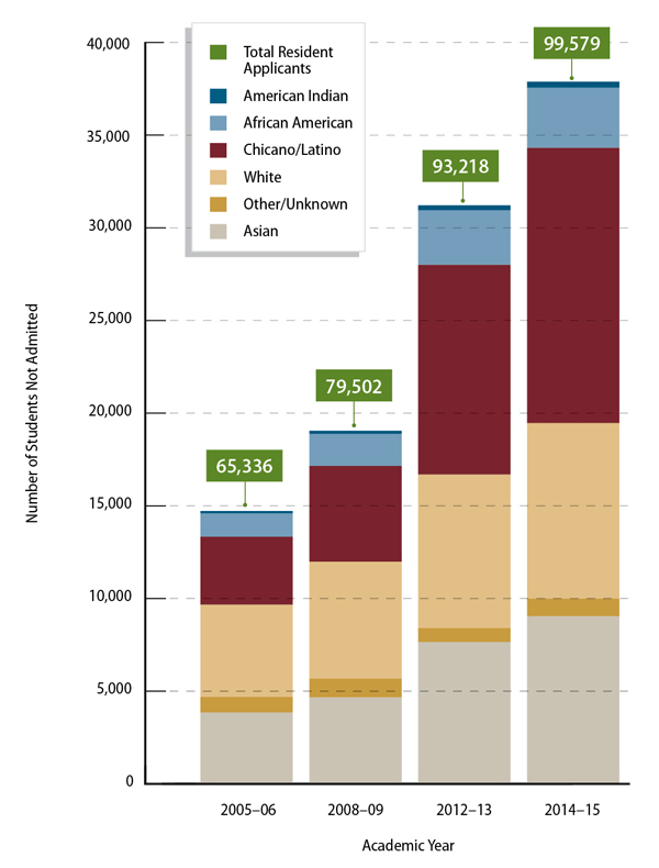 Figure 8, a stacked bar chart showing the number and ethnicity of undergraduate residents not admitted by the university for four of the last ten academic years: 2005-06, 2008-09, 2012-13, and 2014-15.