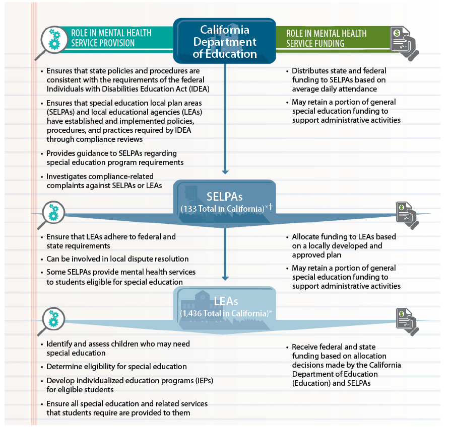 Organization of Special Education in California