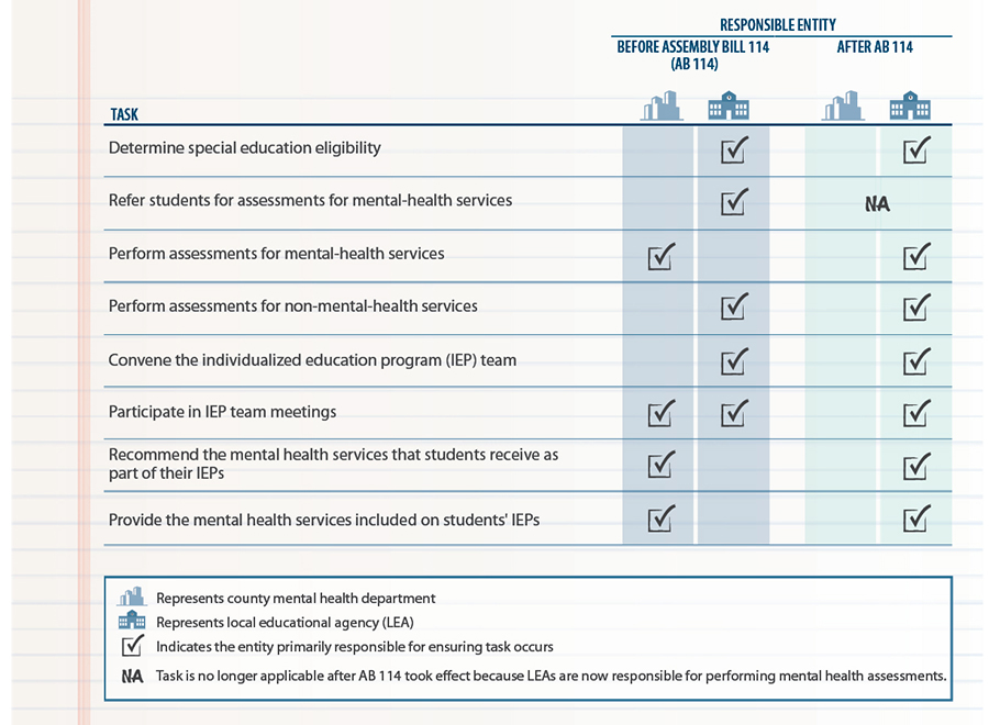 Identification of Key Responsibilities Under State Special Education Law Before and After Assembly Bill 114 Took Effect