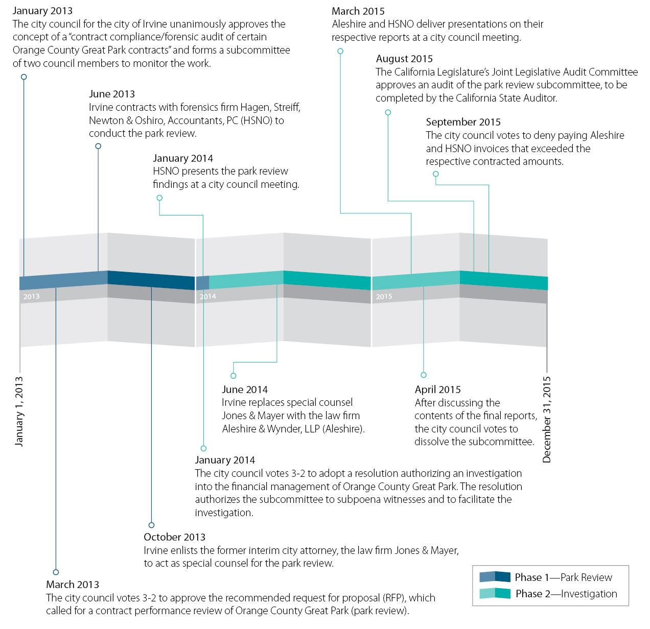 Figure 2 is a timeline of key contracts and events related to the Orange County Great Park review (park review).