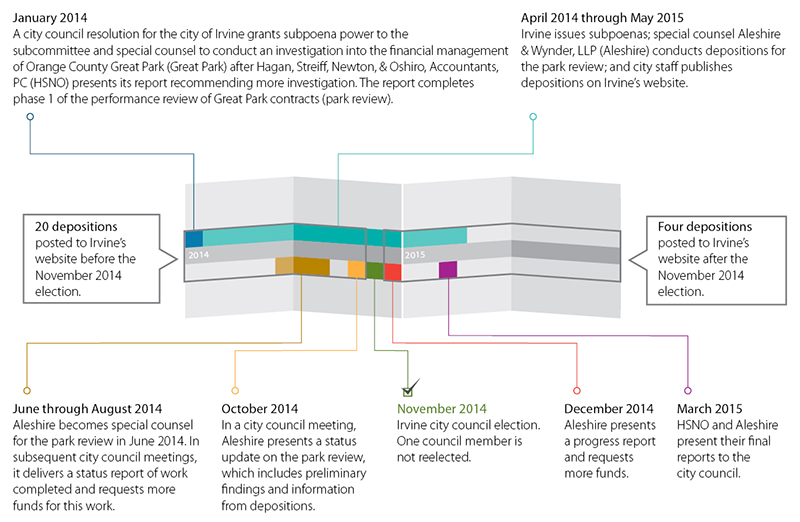 Figure 3 is a timeline noting when the city of Irvine posted depositions related to the park review in relation to a November 2014 election.