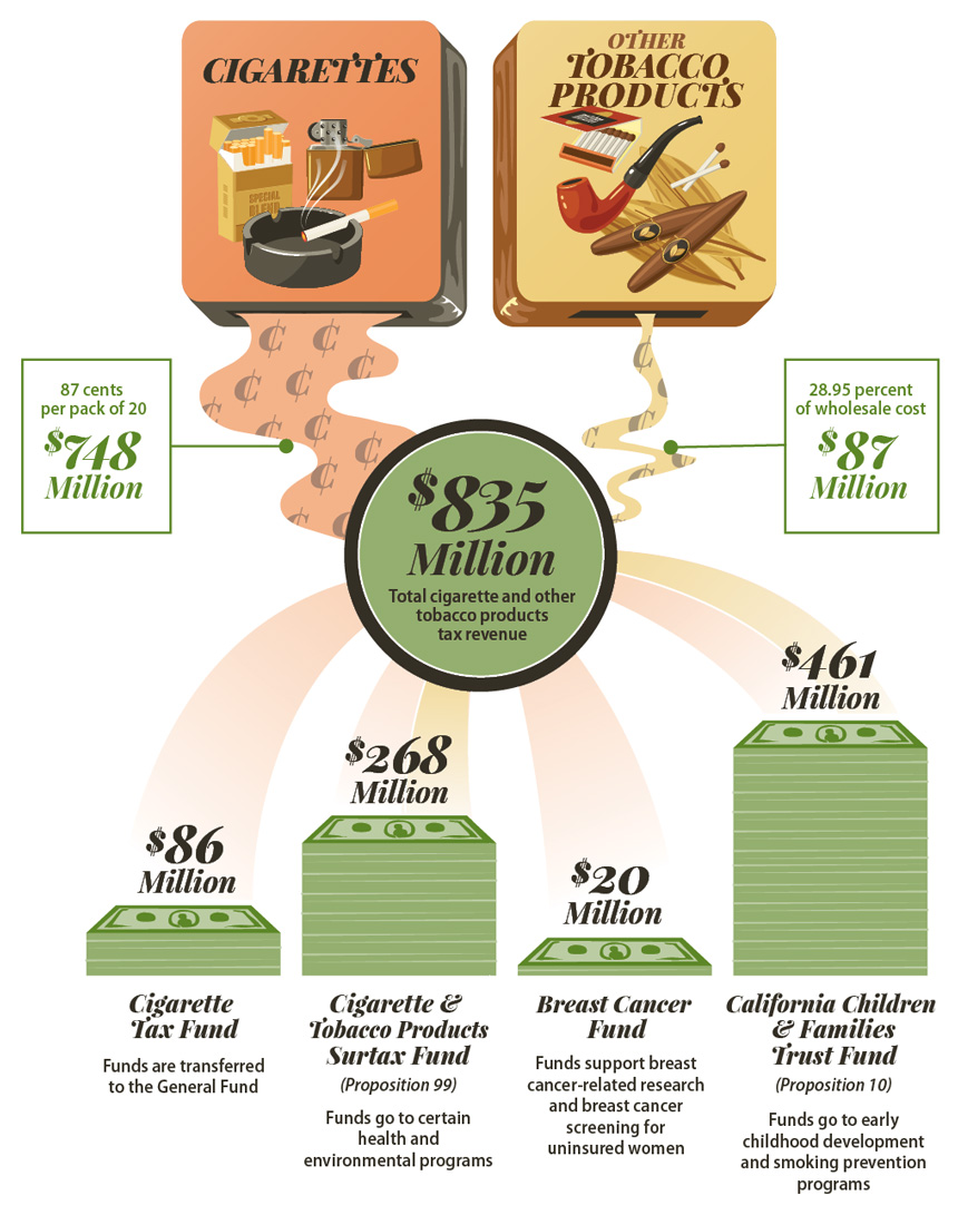 Figure 1, a flow chart depicting the flow of California’s revenue from taxes on cigarettes and other tobacco products during fiscal year 2014-15.