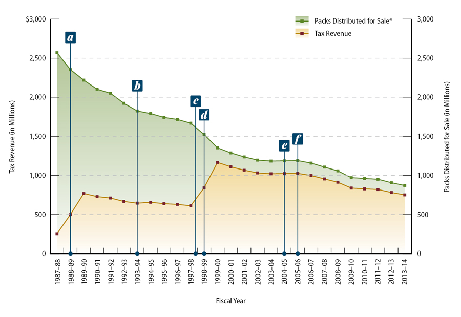 Figure 2, a graph showing that while cigarette tax revenue has increased, the number of cigarette packs distributed for sale has declined.