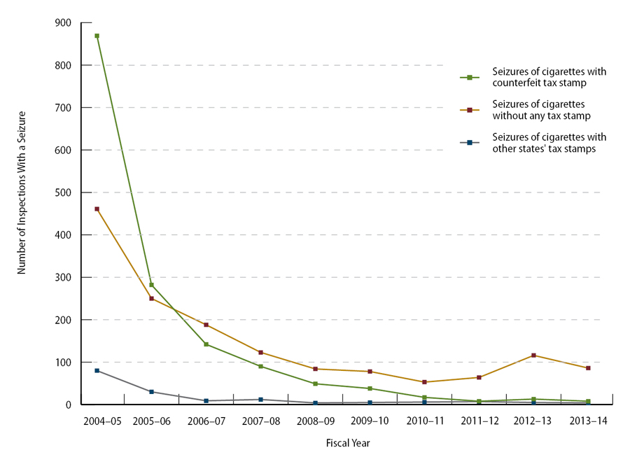 Figure 3, a graph showing a decrease in the number of inspections that resulted in a seizure of cigarettes that lack a California tax stamp from fiscal year 2004-05 to 2013-14.