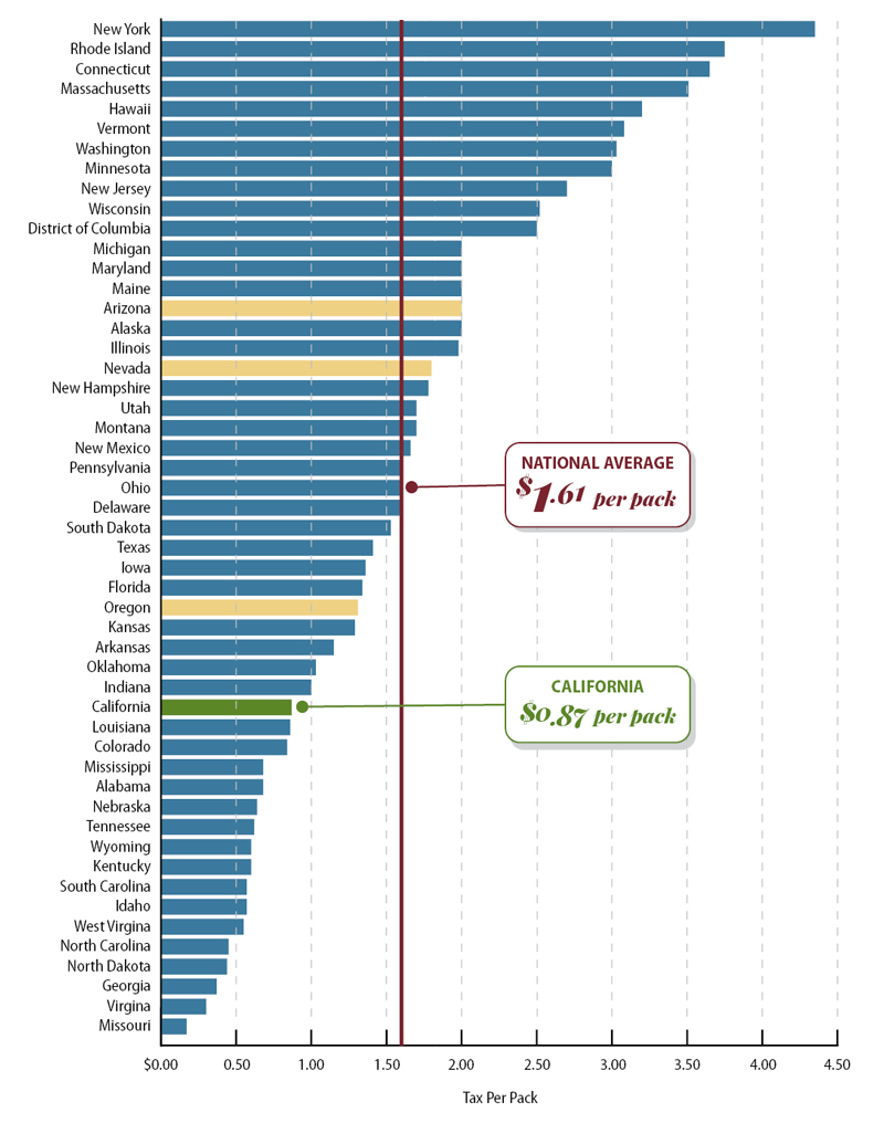 Figure 5, a color-coded chart depicting each state’s cigarette tax rate as of October 2015.