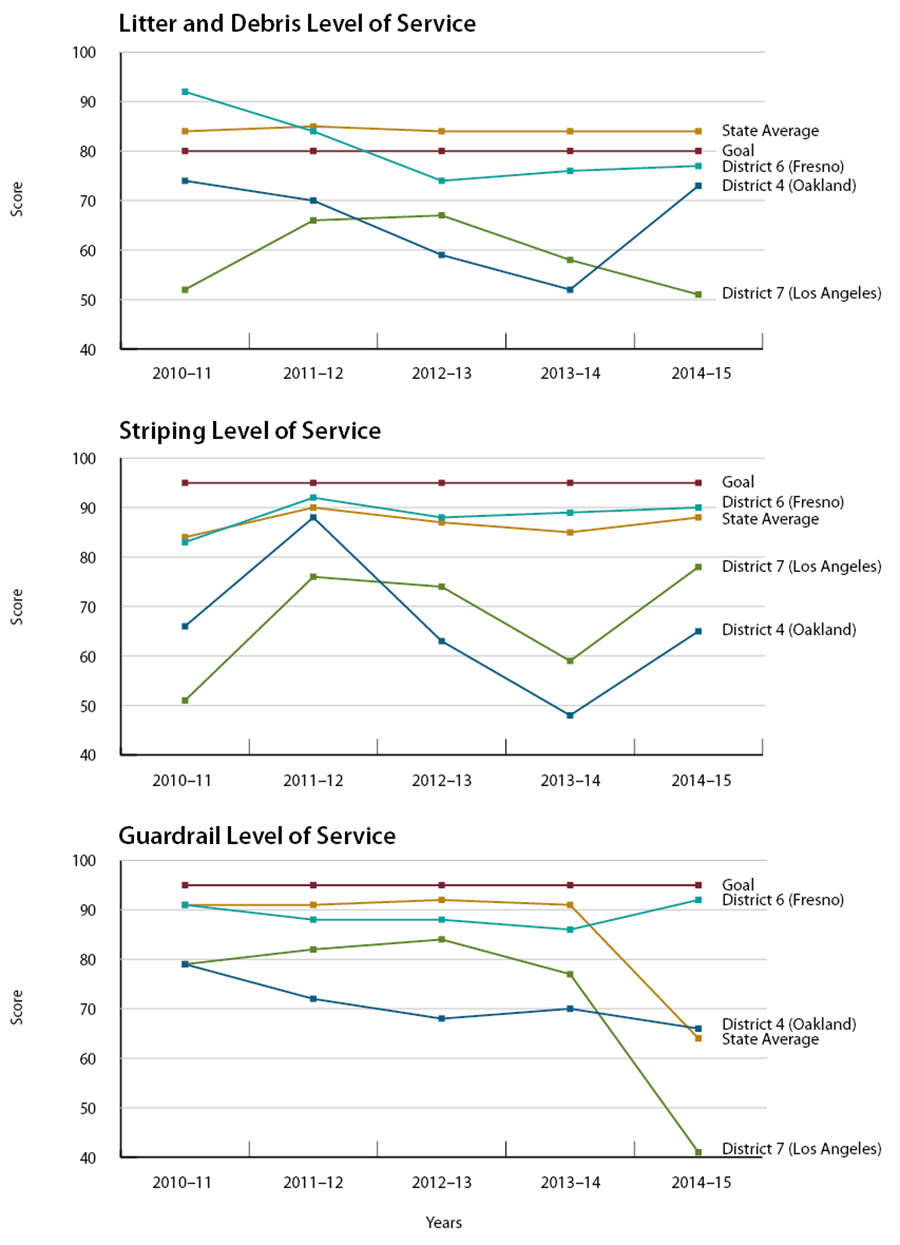 A chart showing districts 4 (Oakland), 6 (Fresno), and 7 (Los Angeles) service scores for the maintenance categories of litter and debris, guardrail, and striping from fiscal years 2010-11 through 2014-15.