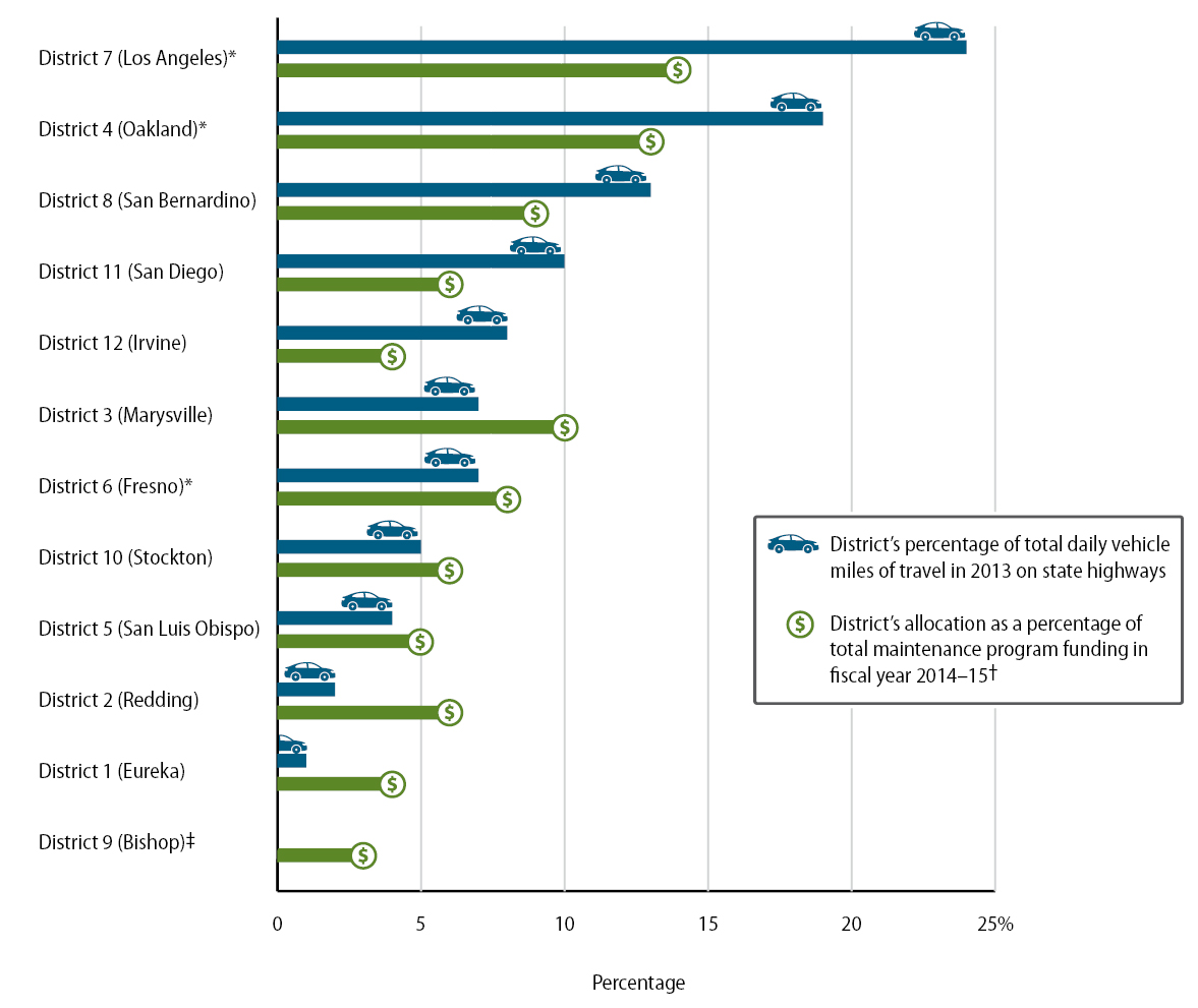  A chart showing the maintenance division’s 2014-15 allocations to the 12 Caltrans districts compared to the 12 districts’ 2013 daily vehicle miles of travel on state highways.