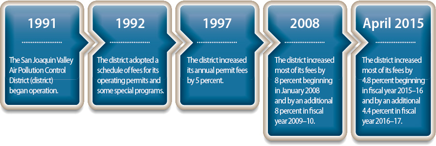 A timeline showing when the San Joaquin Valley Air Pollution Control District began operation, when it established its fees, and its three fee increases.