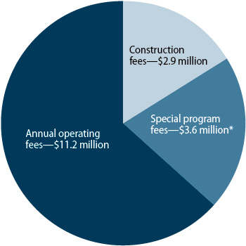 A pie-chart showing the San Joaquin Valley Air Pollution Control District’s five-year average revenue sources from the three components of its permit system.