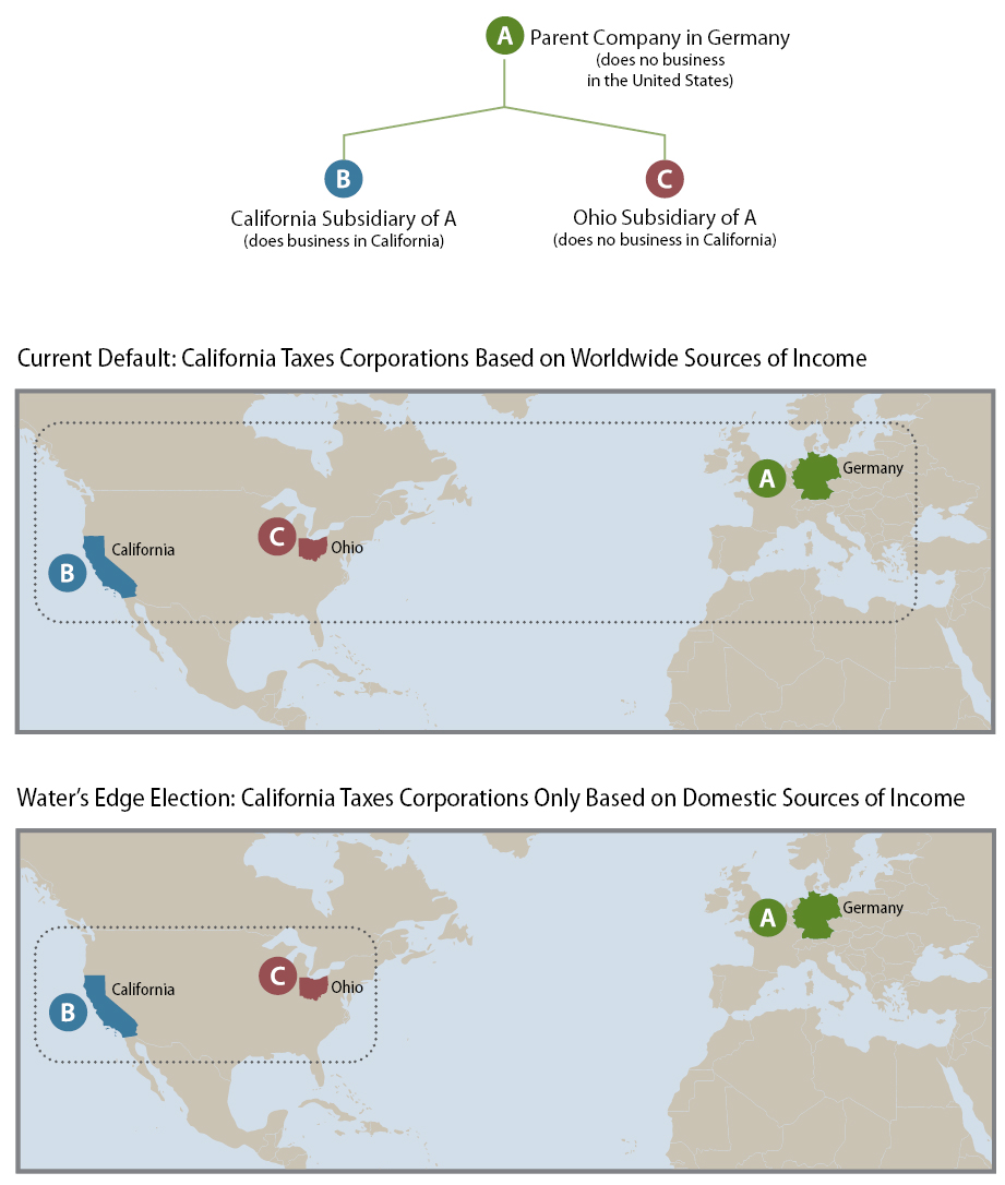 Figure showing a hypothetical comparison of the default method of corporate taxation, known as worldwide unitary taxation, and the water’s edge election.