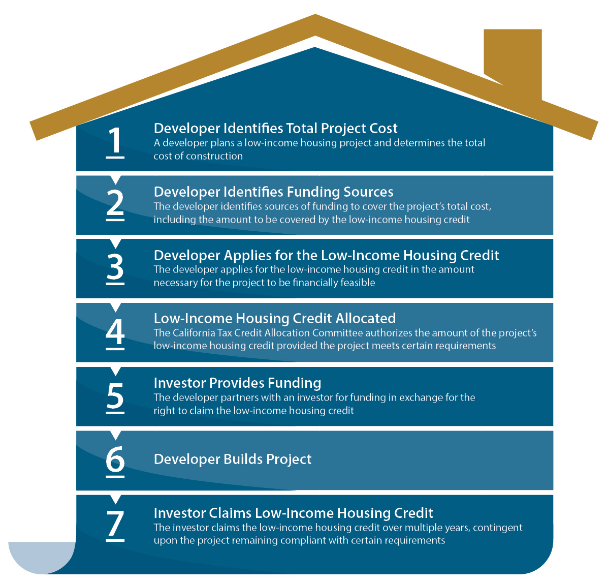 A flow chart describing how low-income housing projects are funded using low-income housing credits. 