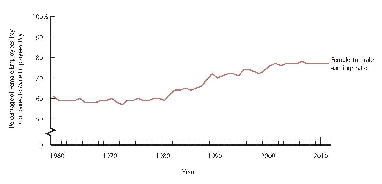 A line graph, based on the U.S. Census Bureau’s Income, Poverty, and Health Insurance Coverage in the United State: 2012 report, representing the trend in percentage of female employees’ pay compared to male employees’ pay each year from 1960 to 2012.