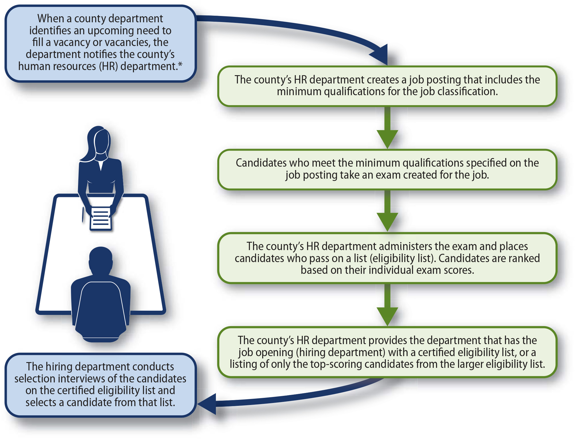 A flowchart representing the general process the counties use during the recruitment and selection process for classified positions.